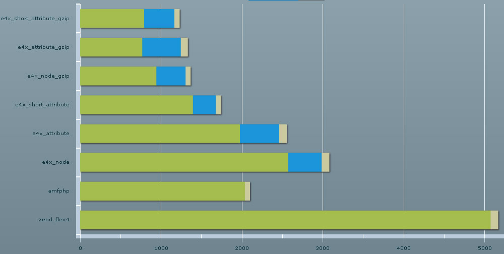 XML Performance